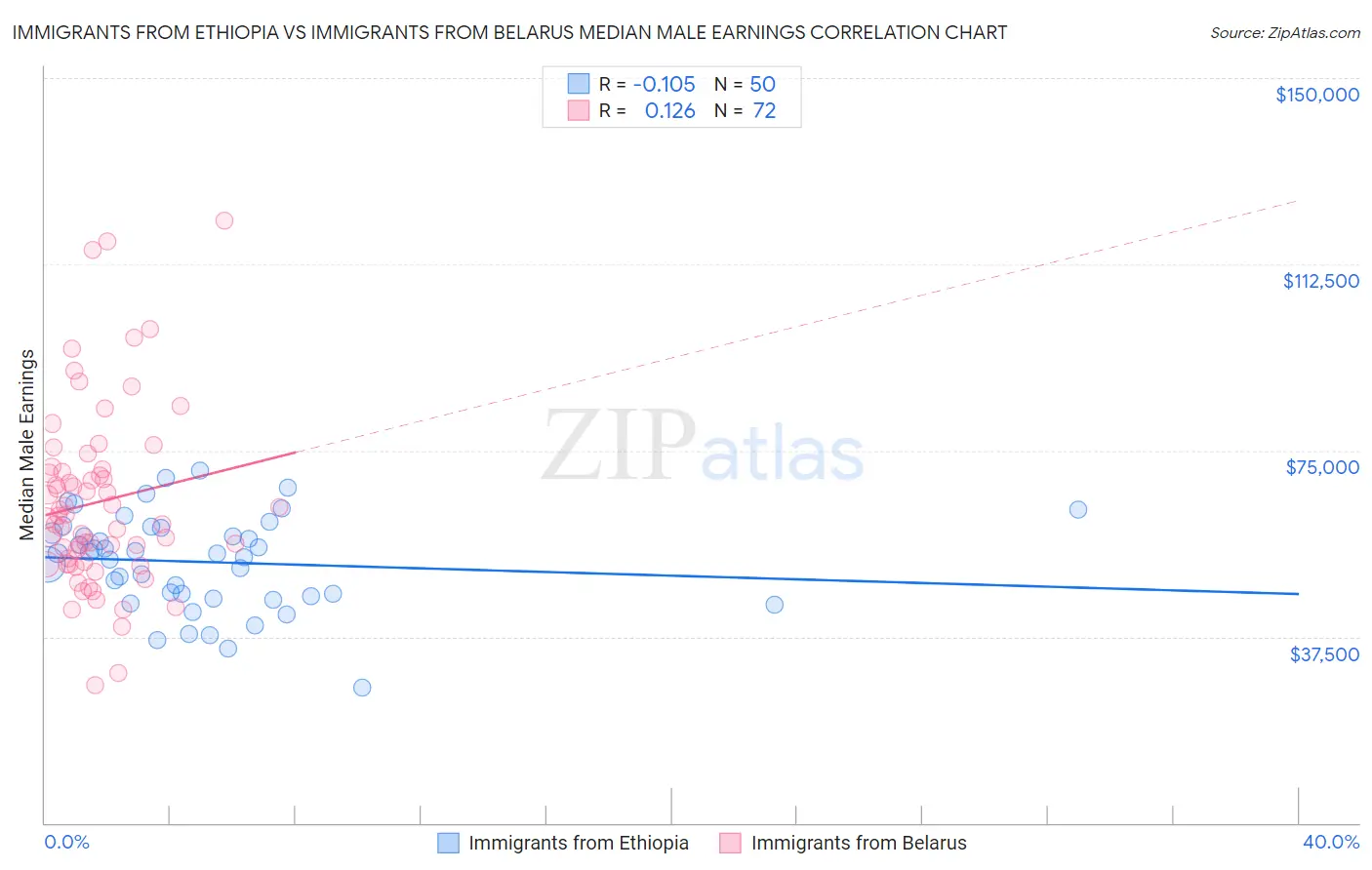 Immigrants from Ethiopia vs Immigrants from Belarus Median Male Earnings