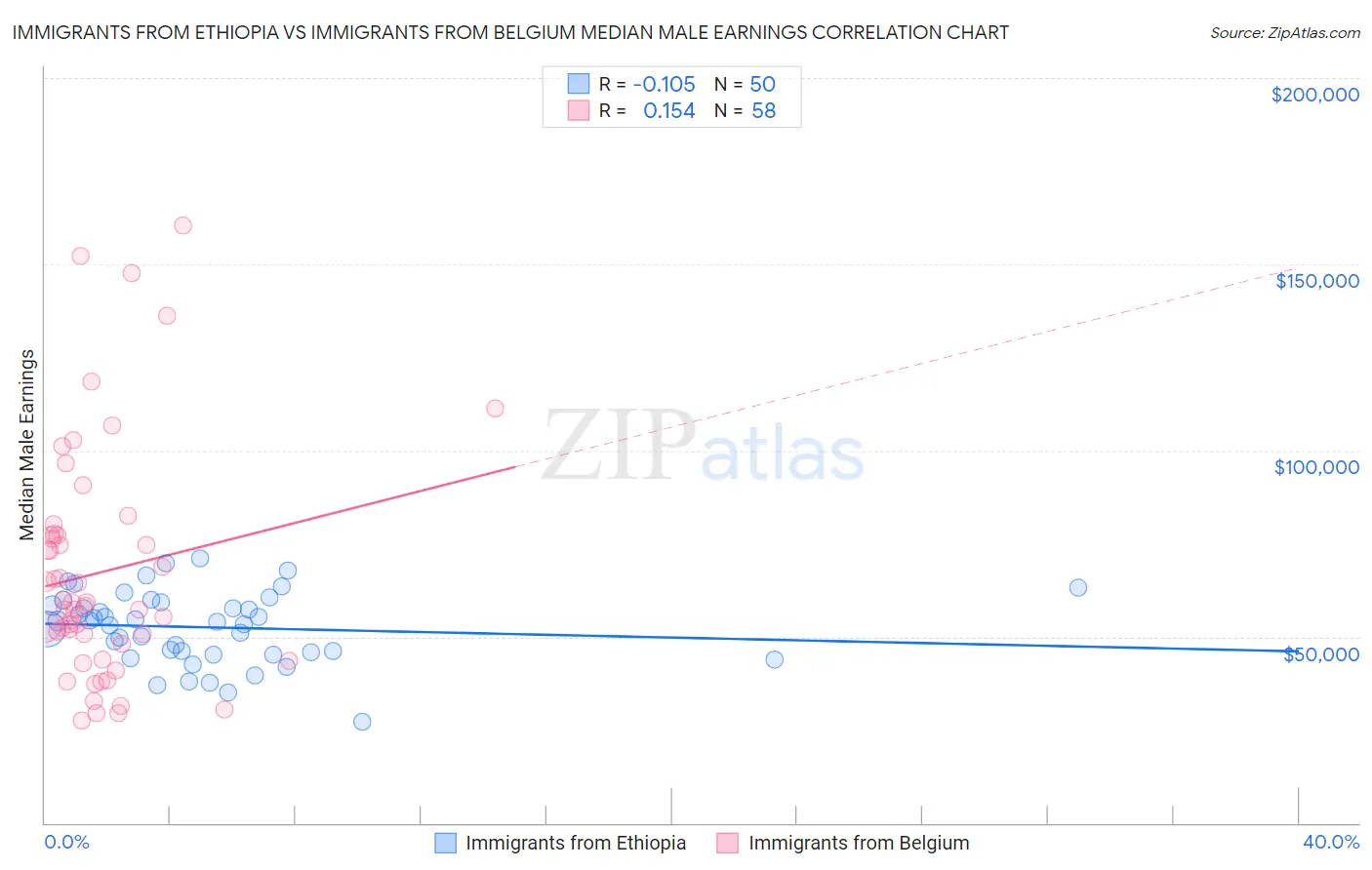 Immigrants from Ethiopia vs Immigrants from Belgium Median Male Earnings