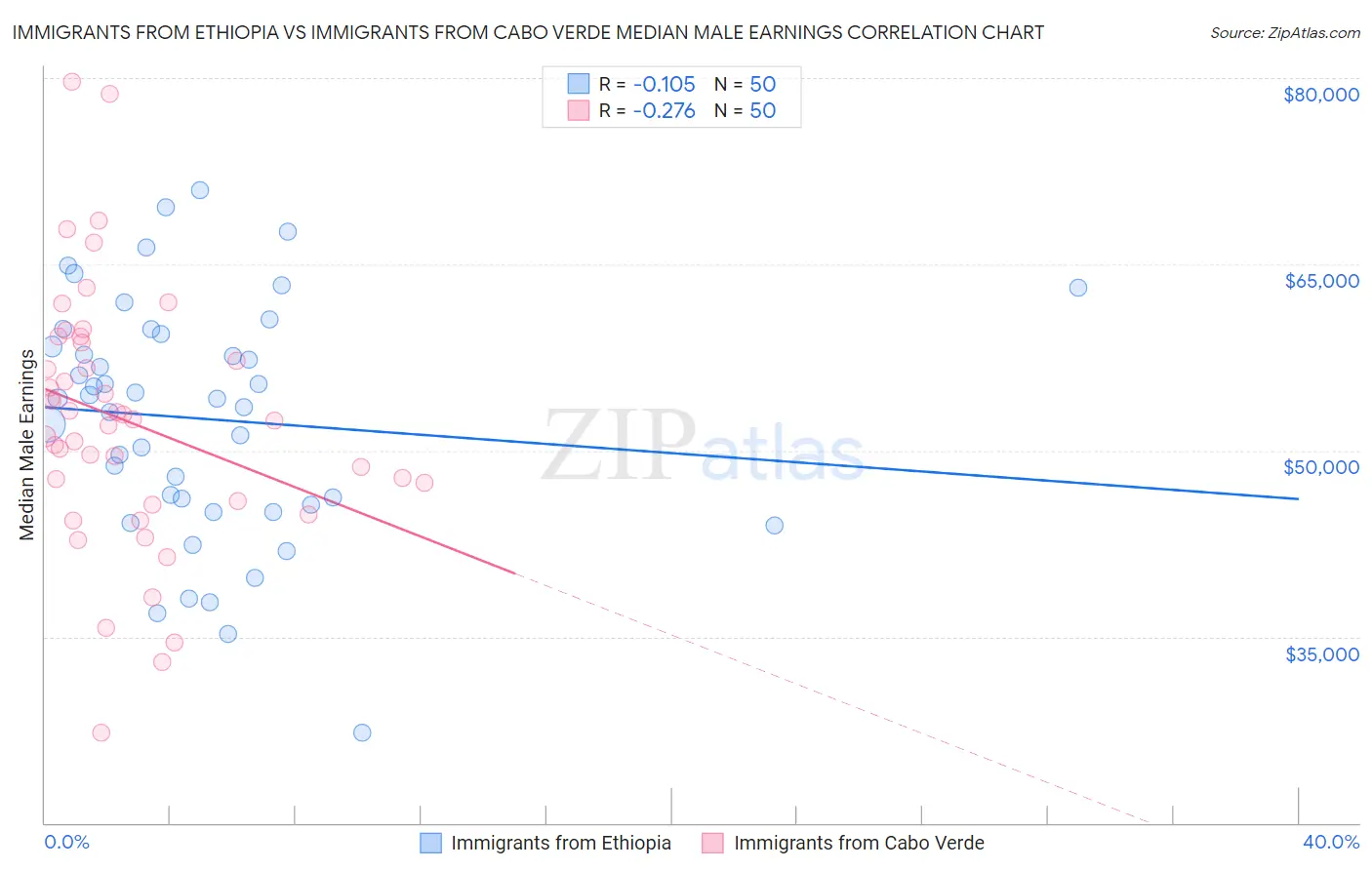 Immigrants from Ethiopia vs Immigrants from Cabo Verde Median Male Earnings