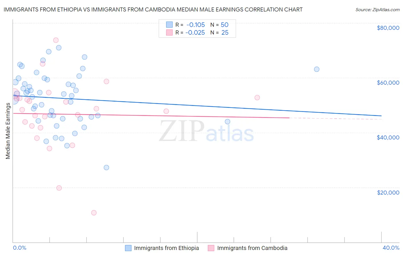 Immigrants from Ethiopia vs Immigrants from Cambodia Median Male Earnings