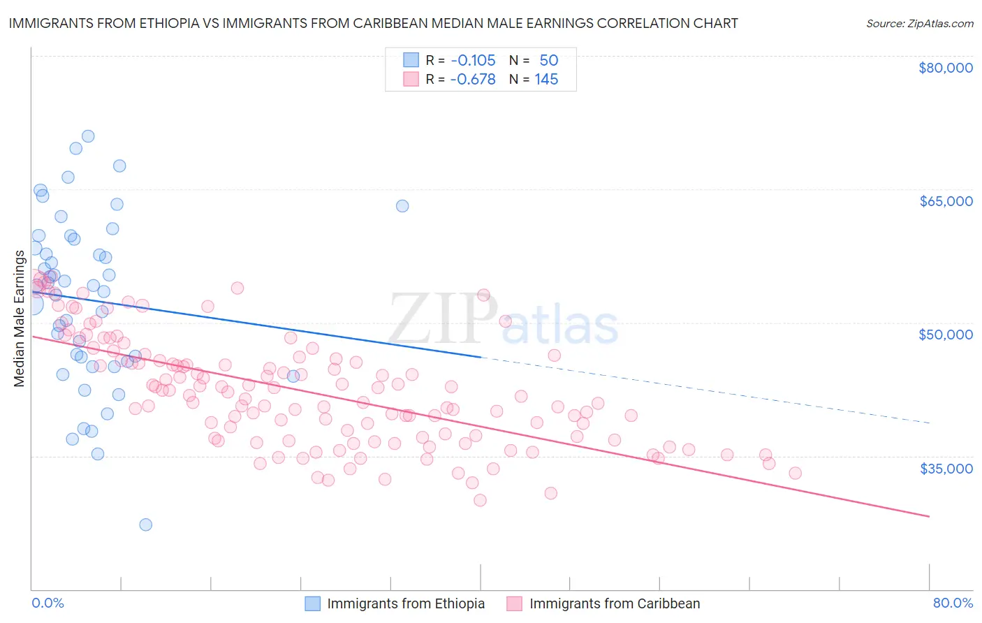 Immigrants from Ethiopia vs Immigrants from Caribbean Median Male Earnings