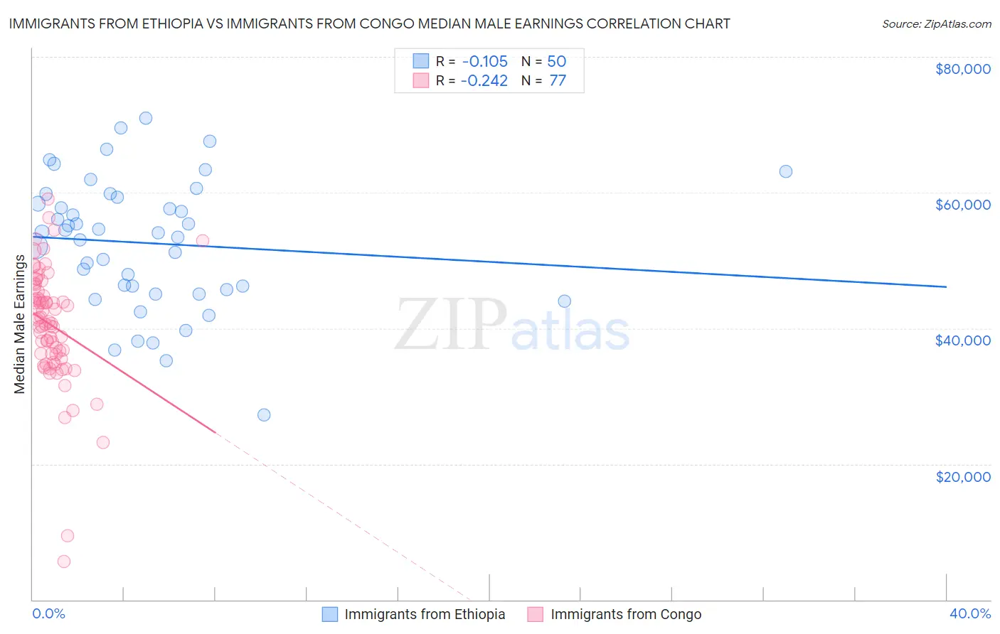 Immigrants from Ethiopia vs Immigrants from Congo Median Male Earnings