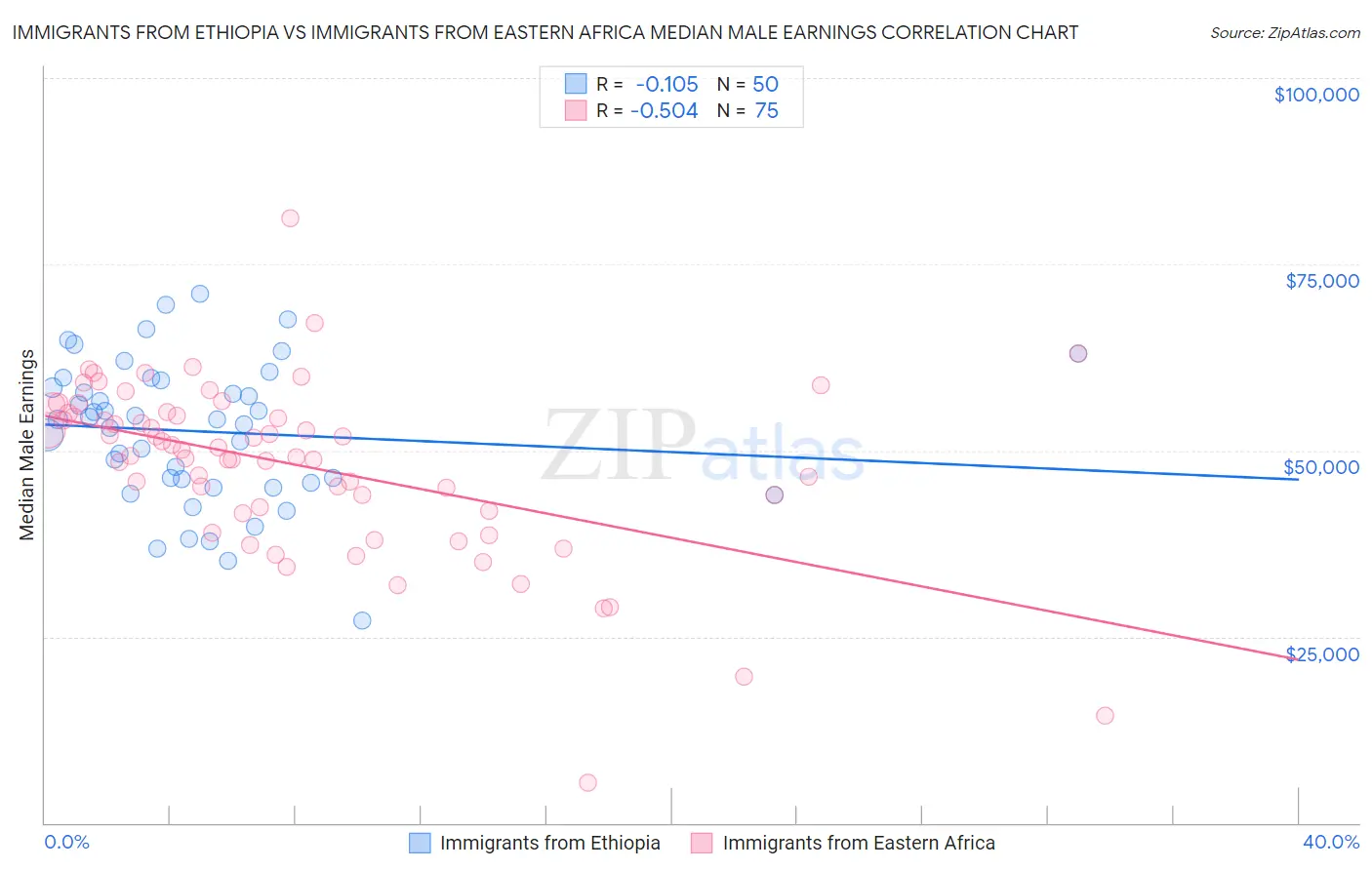 Immigrants from Ethiopia vs Immigrants from Eastern Africa Median Male Earnings