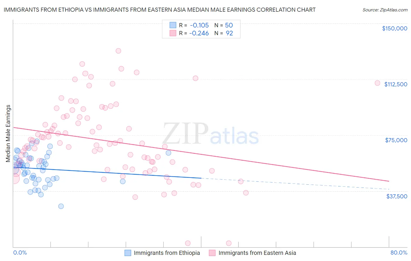 Immigrants from Ethiopia vs Immigrants from Eastern Asia Median Male Earnings
