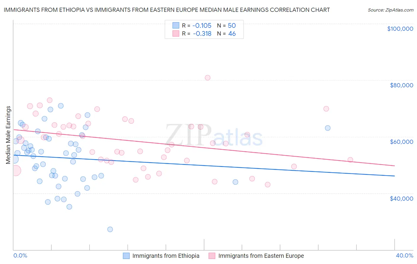 Immigrants from Ethiopia vs Immigrants from Eastern Europe Median Male Earnings