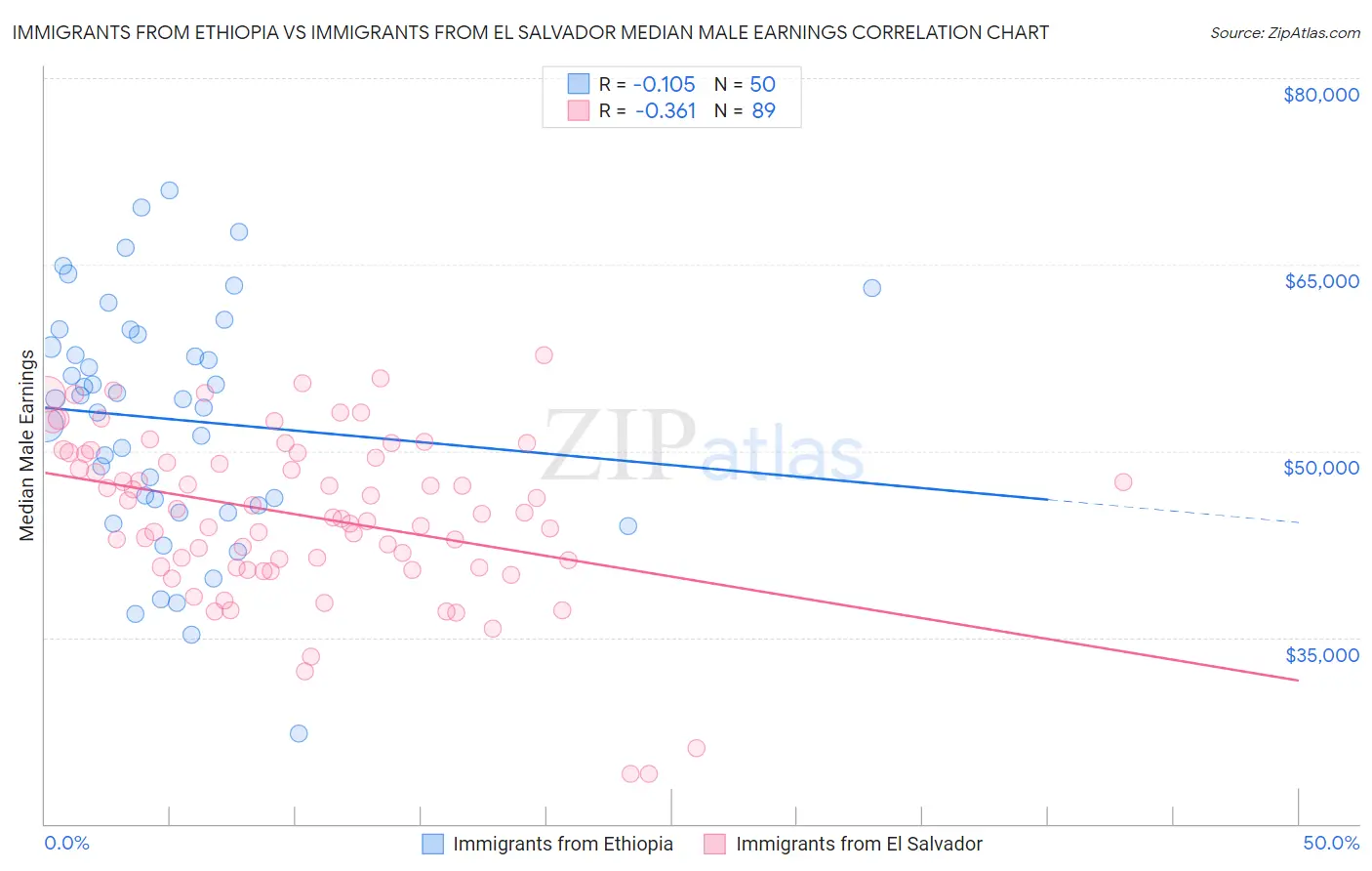 Immigrants from Ethiopia vs Immigrants from El Salvador Median Male Earnings