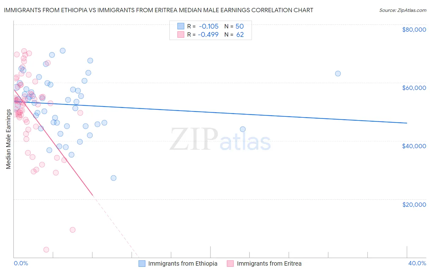 Immigrants from Ethiopia vs Immigrants from Eritrea Median Male Earnings