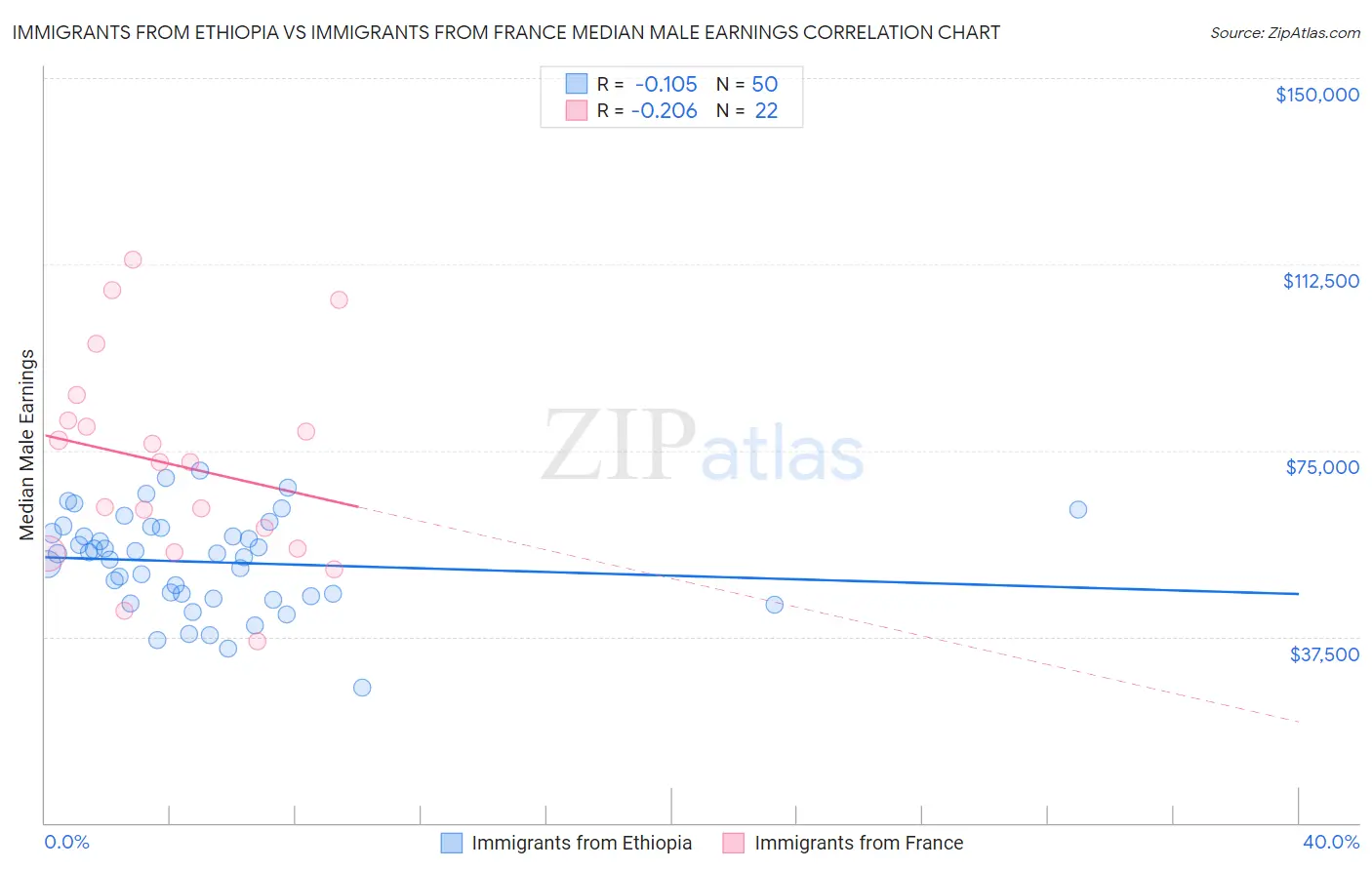 Immigrants from Ethiopia vs Immigrants from France Median Male Earnings