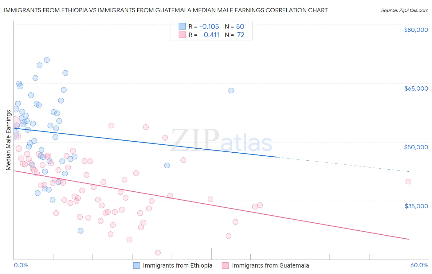 Immigrants from Ethiopia vs Immigrants from Guatemala Median Male Earnings