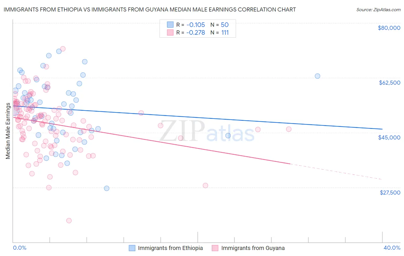 Immigrants from Ethiopia vs Immigrants from Guyana Median Male Earnings