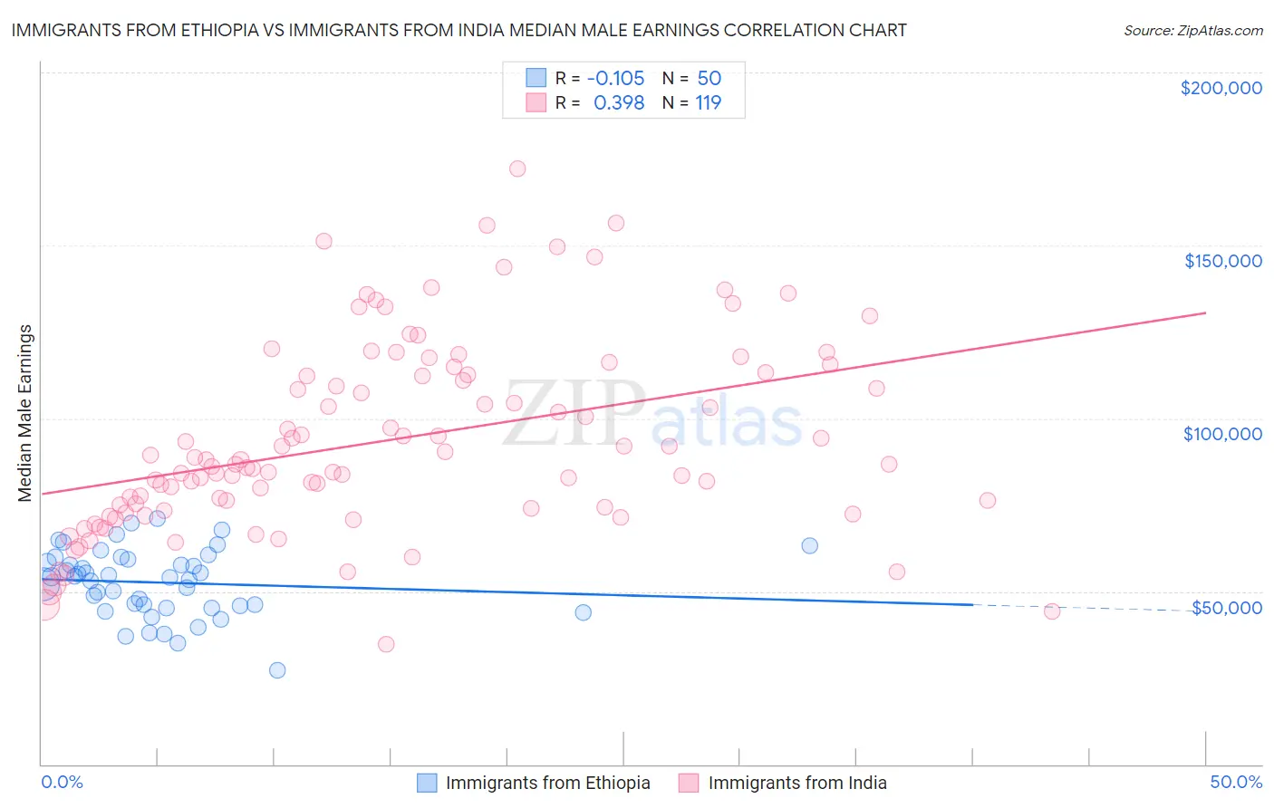 Immigrants from Ethiopia vs Immigrants from India Median Male Earnings