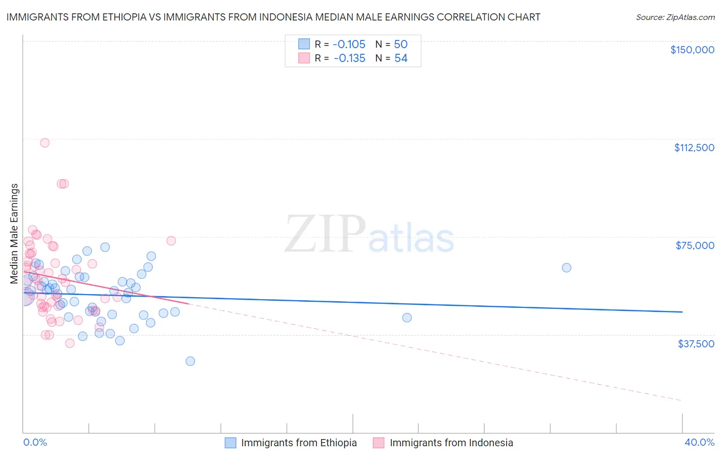 Immigrants from Ethiopia vs Immigrants from Indonesia Median Male Earnings