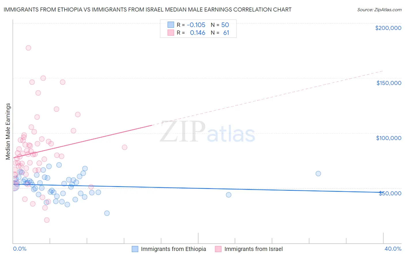 Immigrants from Ethiopia vs Immigrants from Israel Median Male Earnings