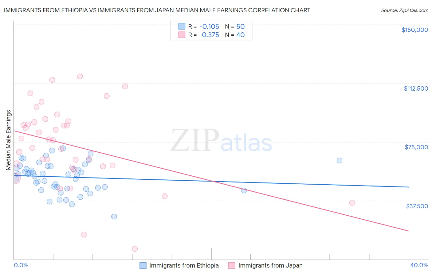 Immigrants from Ethiopia vs Immigrants from Japan Median Male Earnings