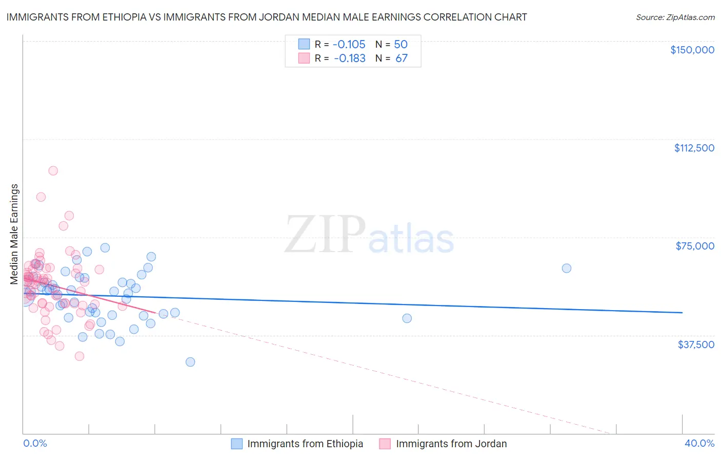 Immigrants from Ethiopia vs Immigrants from Jordan Median Male Earnings