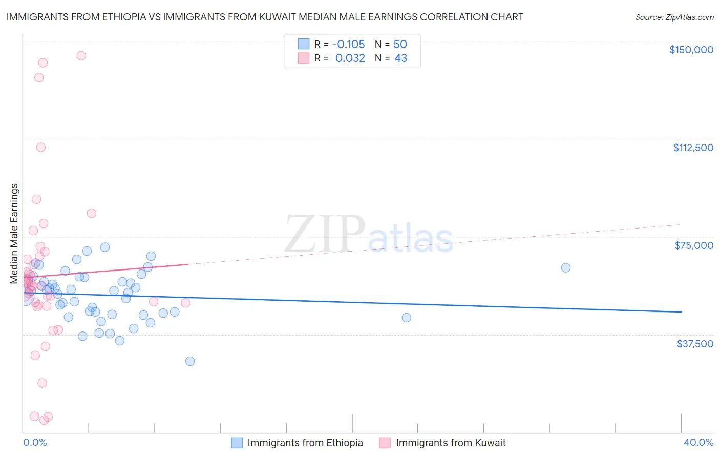 Immigrants from Ethiopia vs Immigrants from Kuwait Median Male Earnings