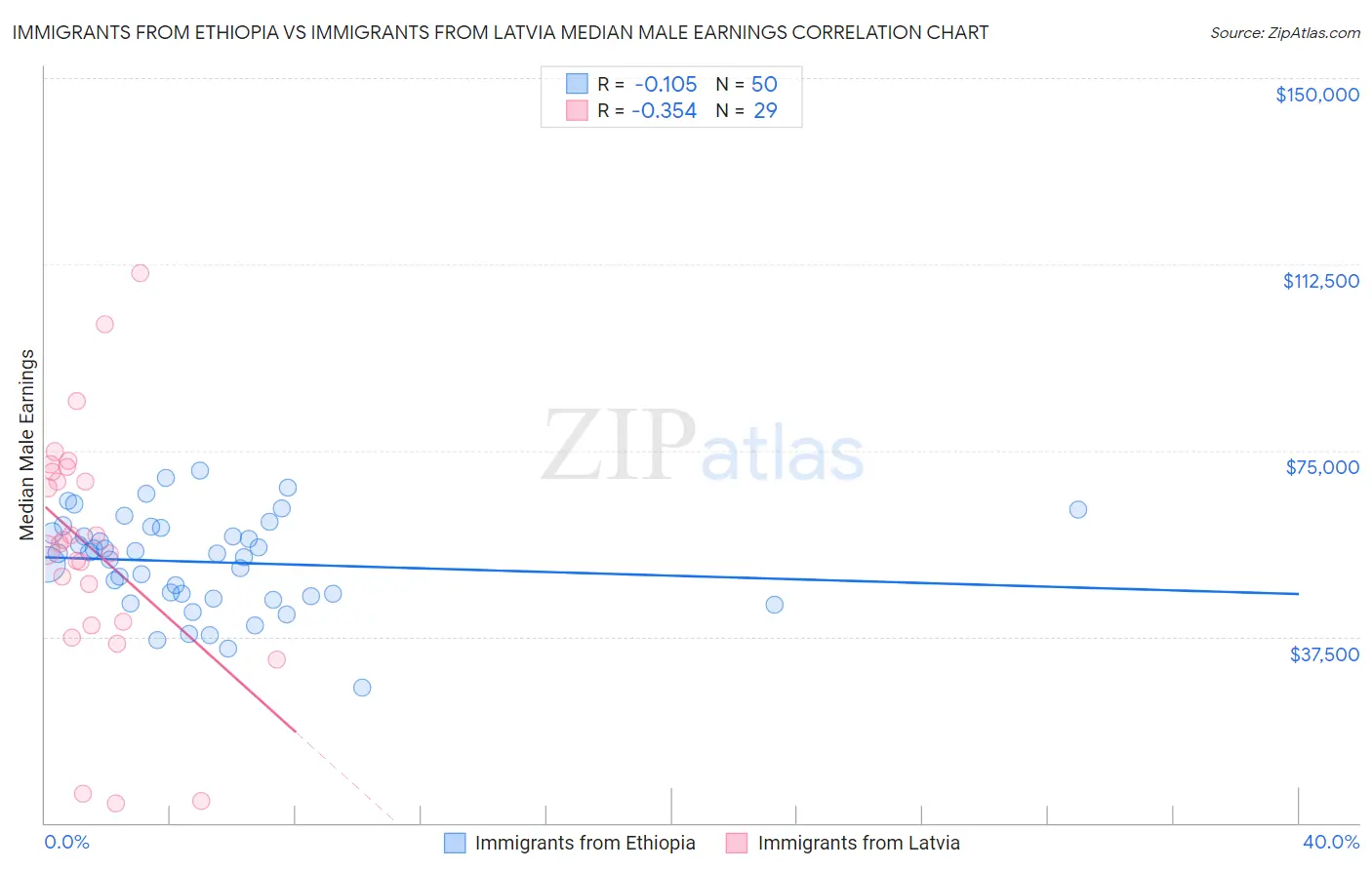 Immigrants from Ethiopia vs Immigrants from Latvia Median Male Earnings