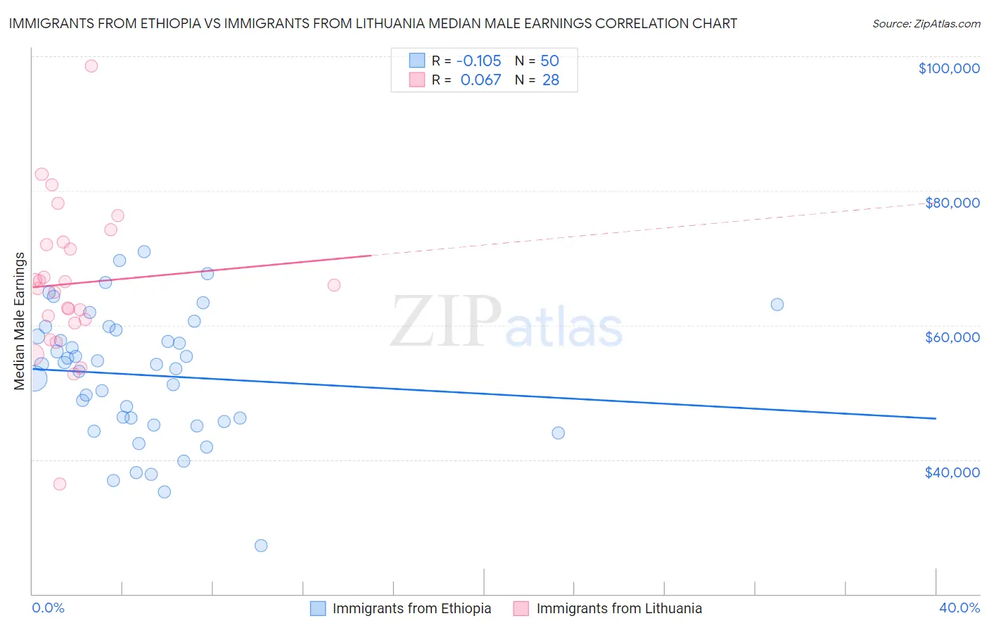 Immigrants from Ethiopia vs Immigrants from Lithuania Median Male Earnings