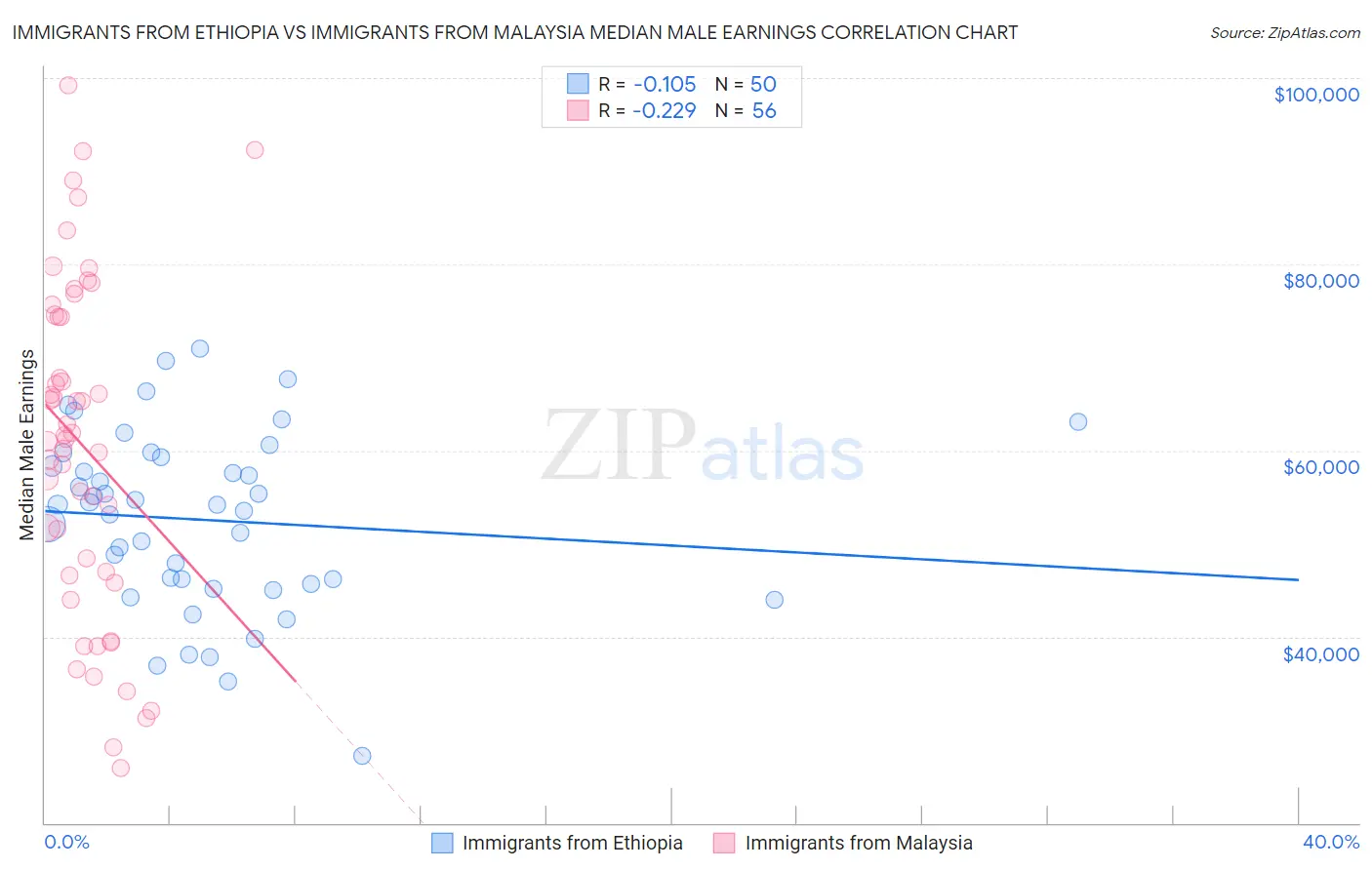 Immigrants from Ethiopia vs Immigrants from Malaysia Median Male Earnings