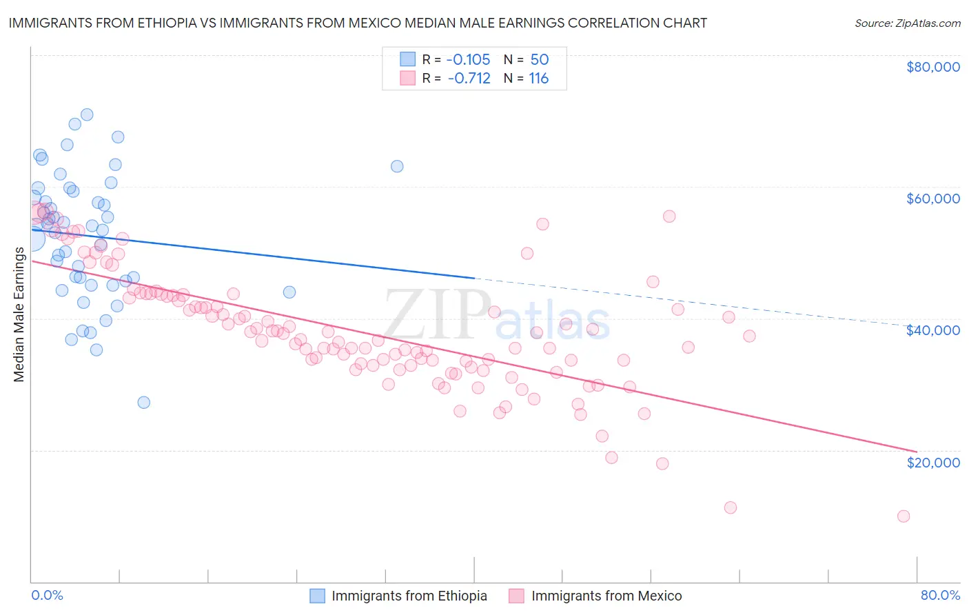 Immigrants from Ethiopia vs Immigrants from Mexico Median Male Earnings