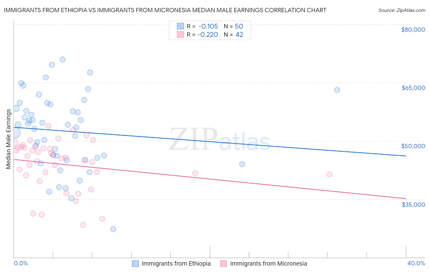 Immigrants from Ethiopia vs Immigrants from Micronesia Median Male Earnings