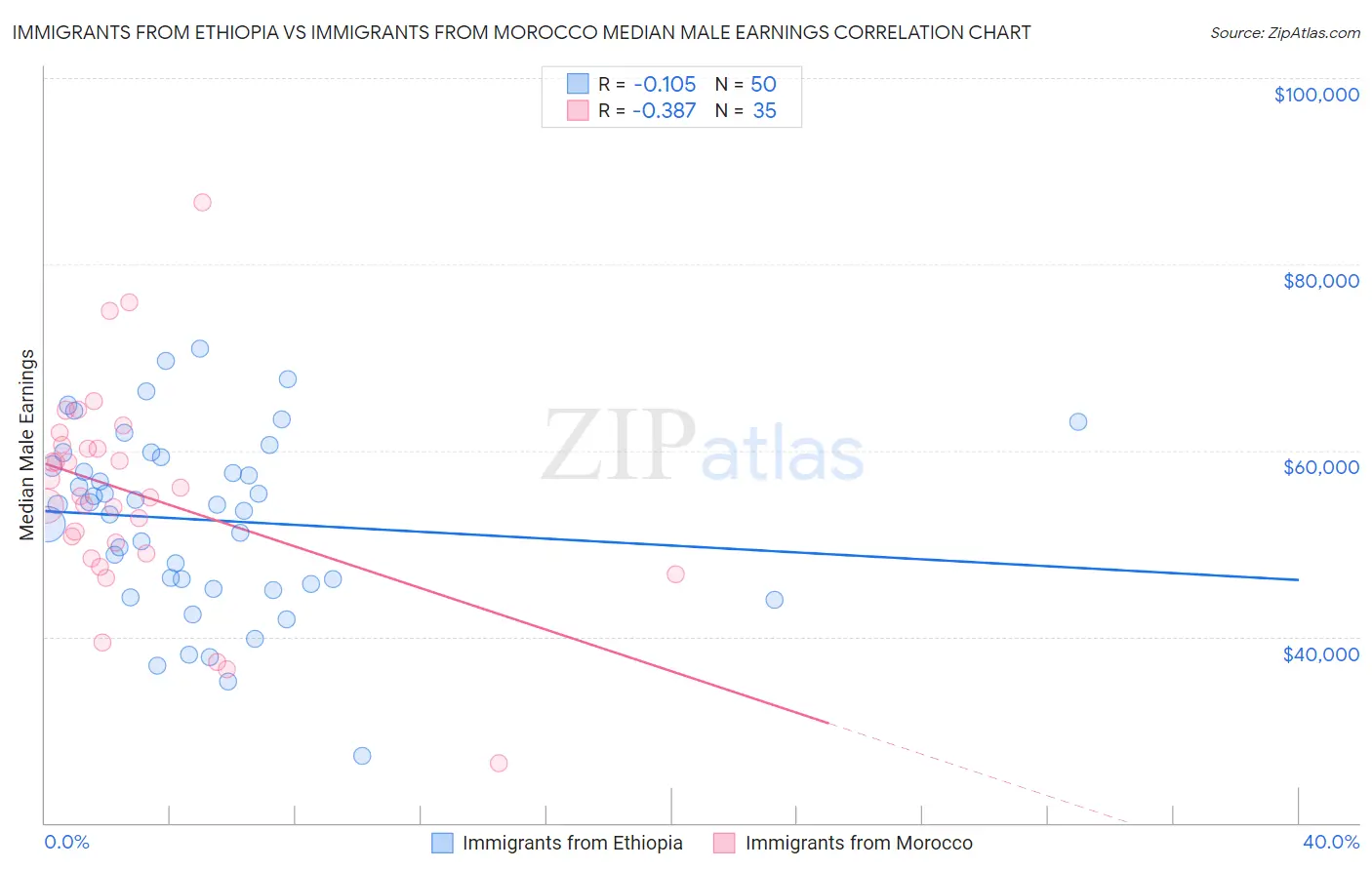 Immigrants from Ethiopia vs Immigrants from Morocco Median Male Earnings