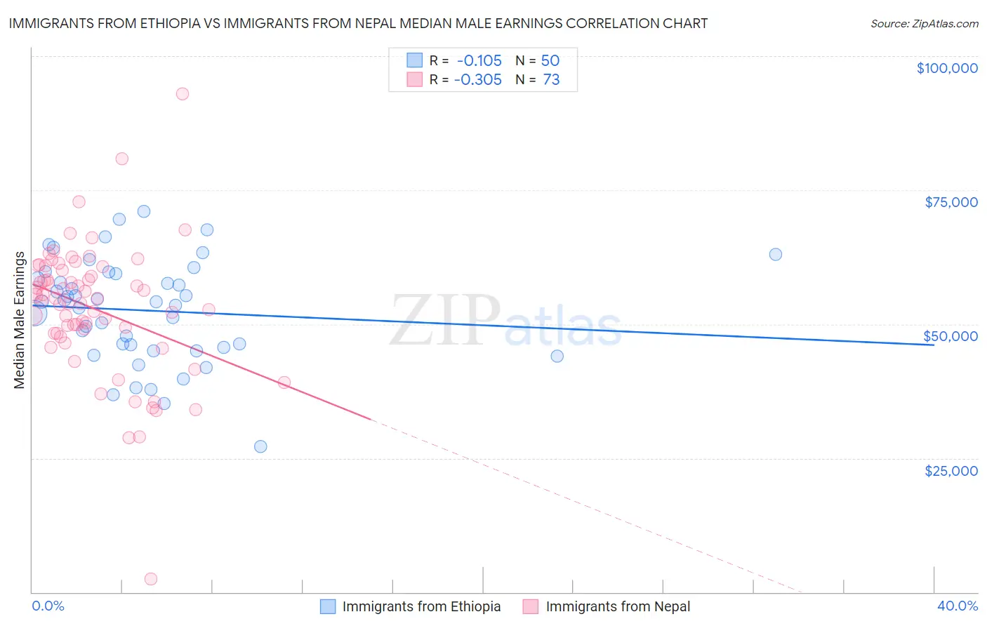 Immigrants from Ethiopia vs Immigrants from Nepal Median Male Earnings