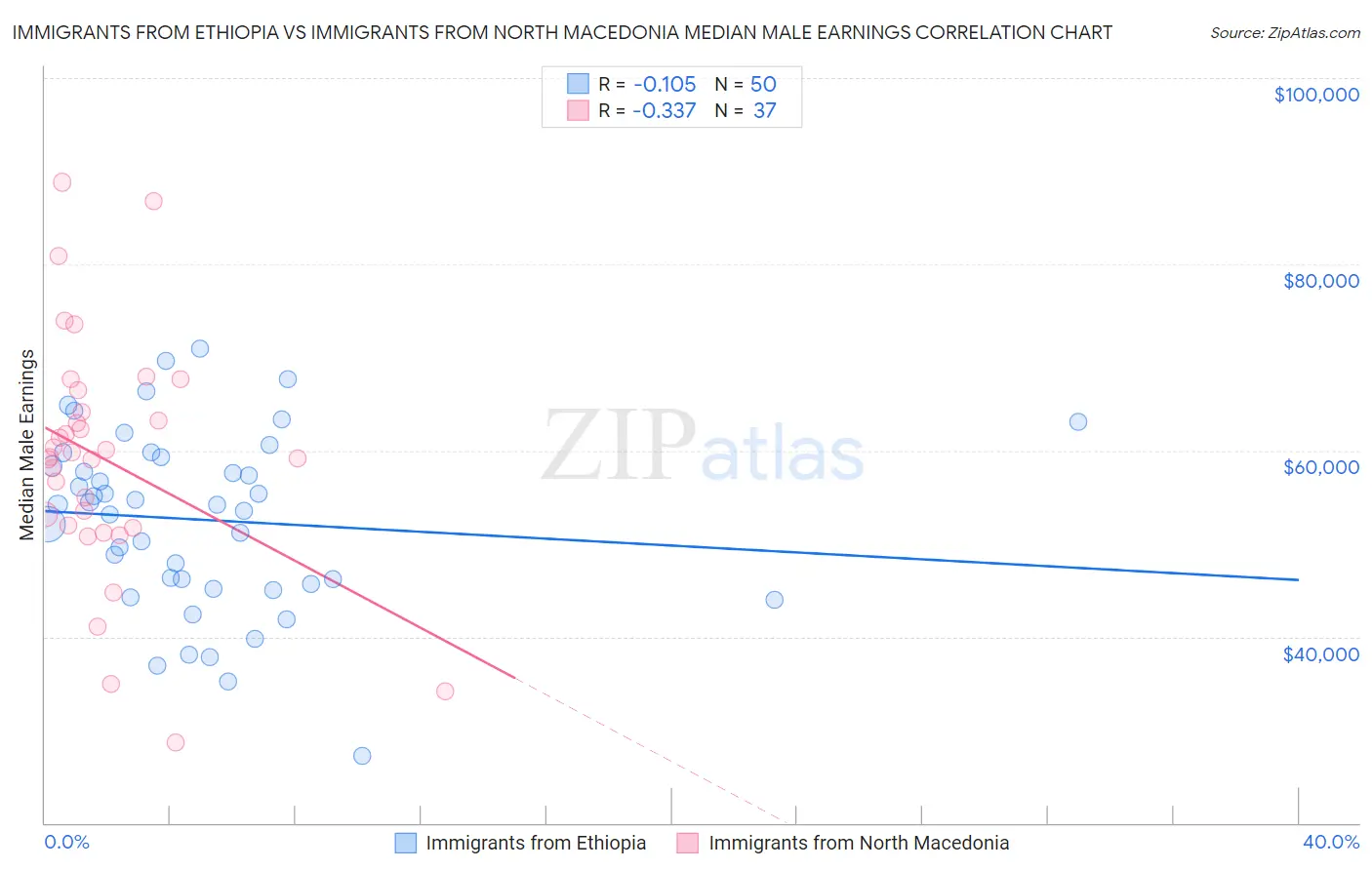 Immigrants from Ethiopia vs Immigrants from North Macedonia Median Male Earnings