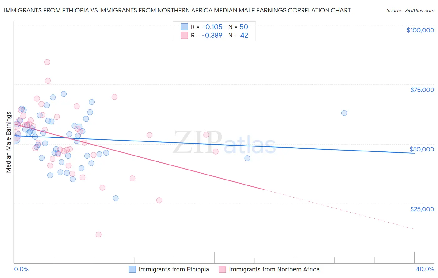 Immigrants from Ethiopia vs Immigrants from Northern Africa Median Male Earnings