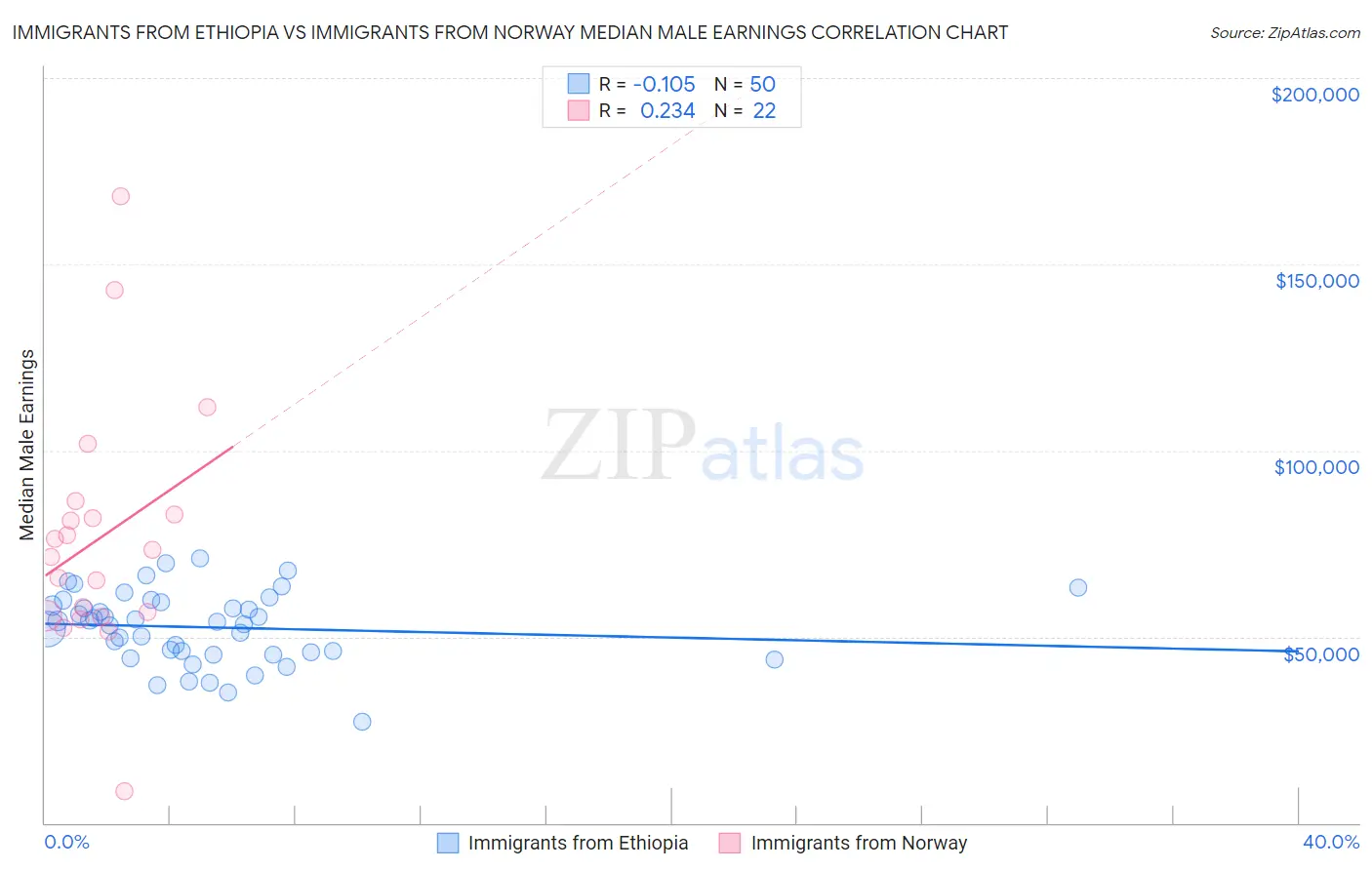 Immigrants from Ethiopia vs Immigrants from Norway Median Male Earnings