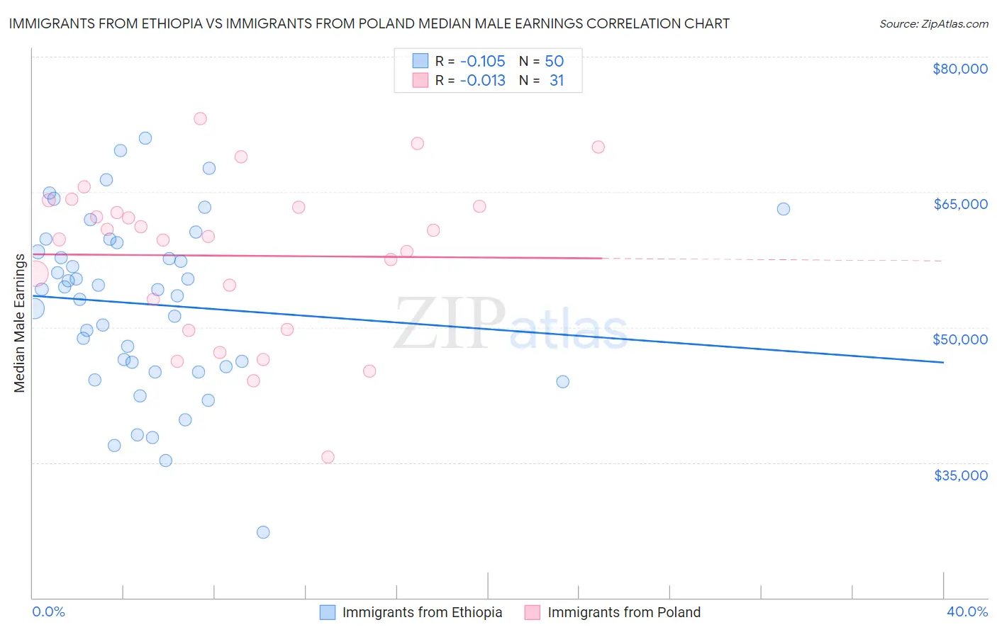 Immigrants from Ethiopia vs Immigrants from Poland Median Male Earnings
