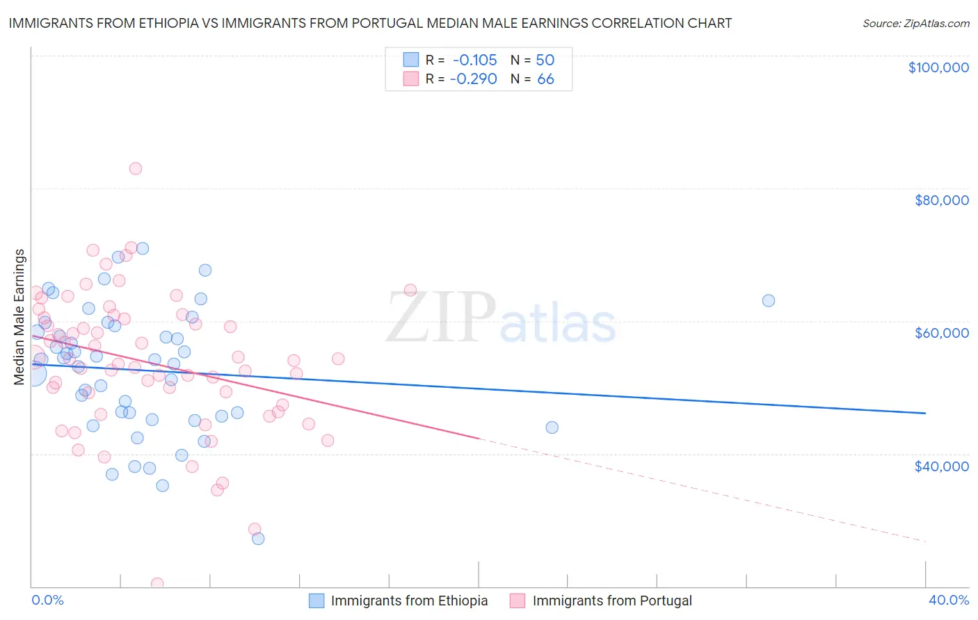 Immigrants from Ethiopia vs Immigrants from Portugal Median Male Earnings