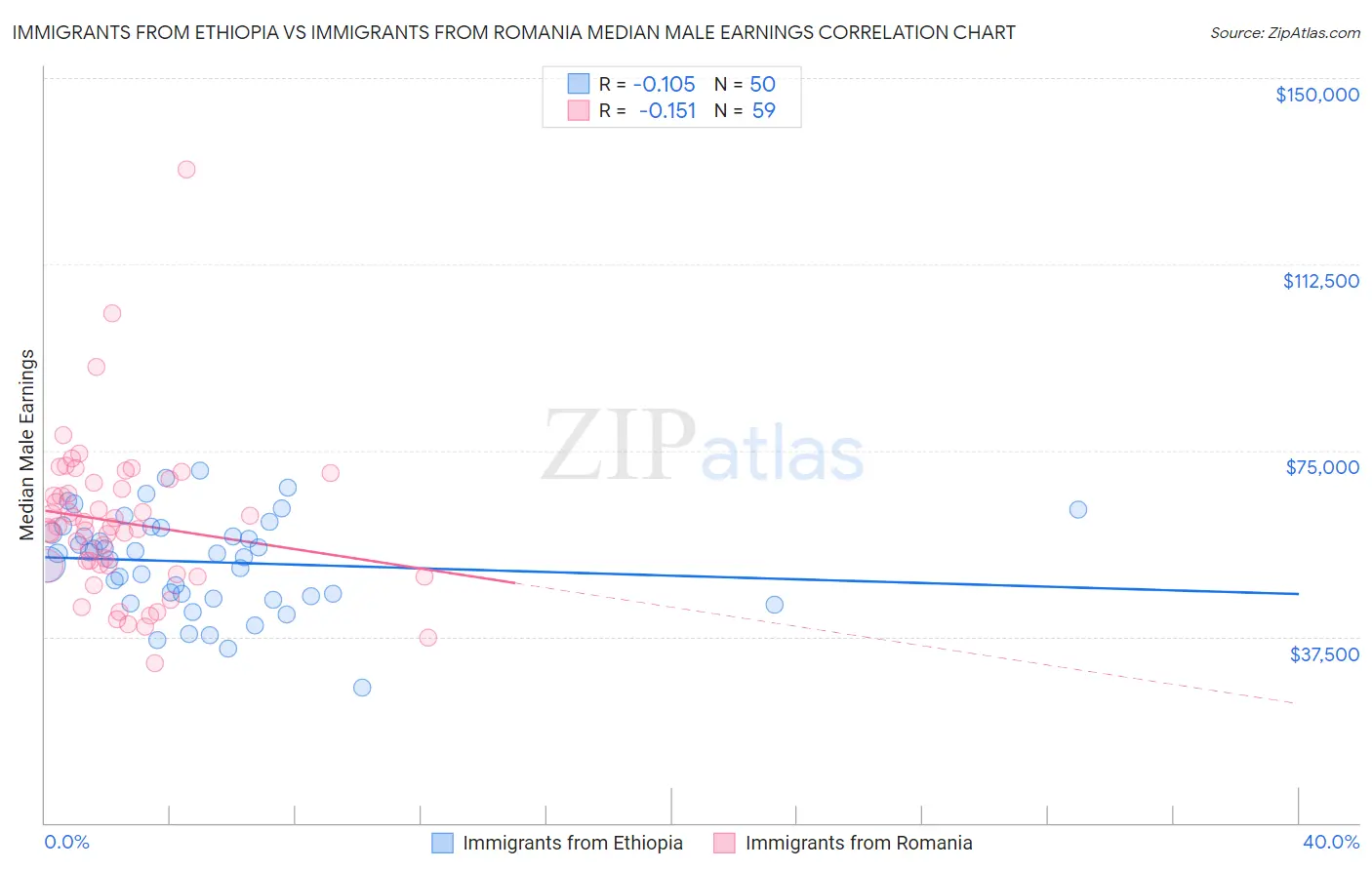 Immigrants from Ethiopia vs Immigrants from Romania Median Male Earnings