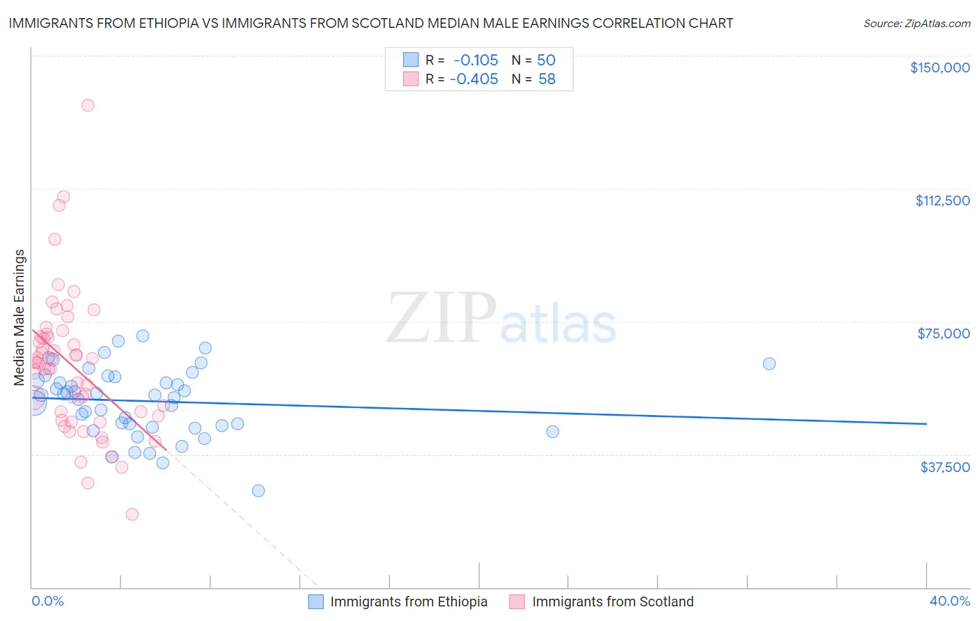 Immigrants from Ethiopia vs Immigrants from Scotland Median Male Earnings