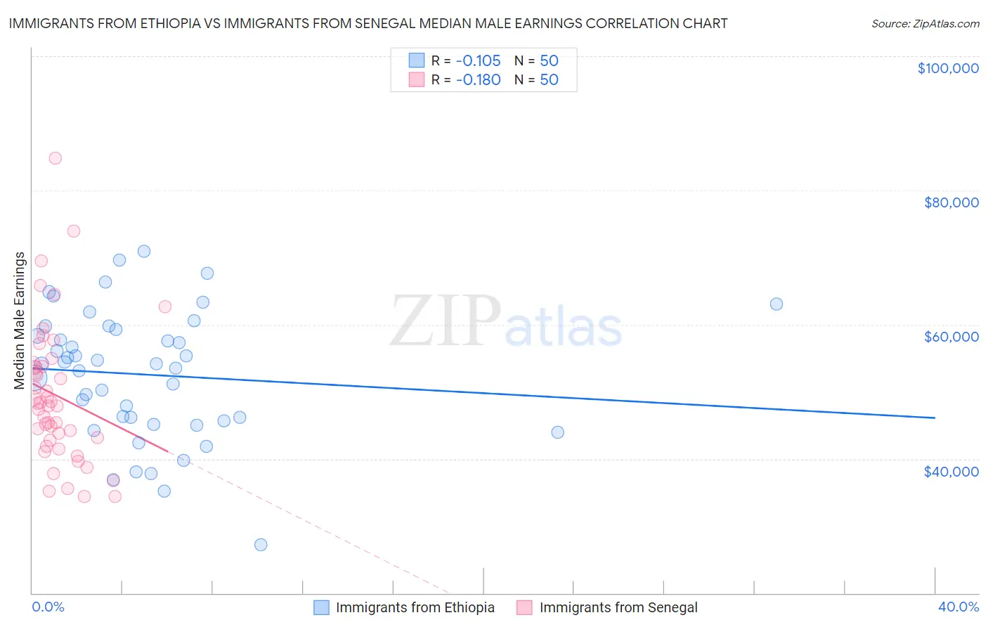 Immigrants from Ethiopia vs Immigrants from Senegal Median Male Earnings