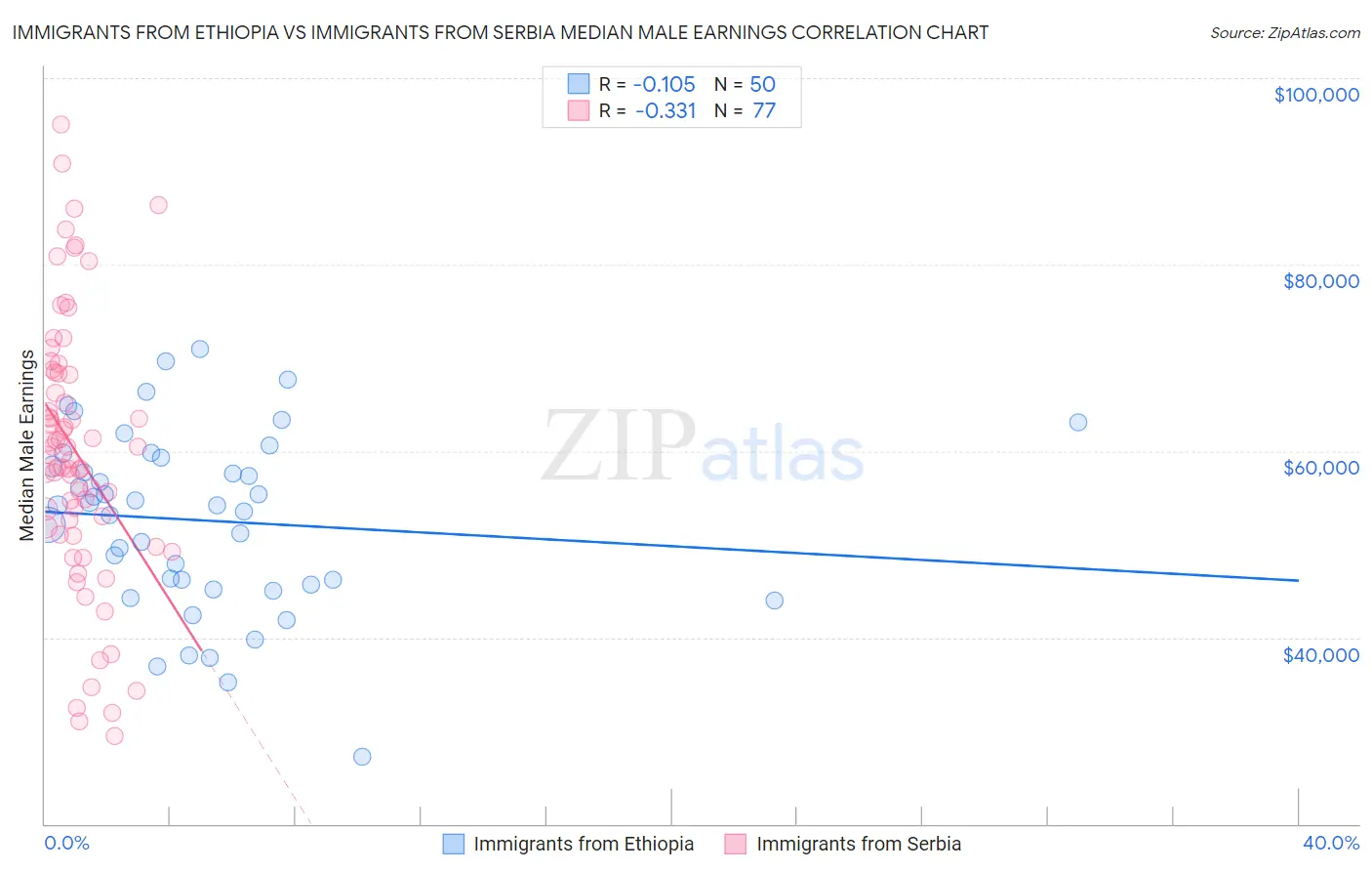 Immigrants from Ethiopia vs Immigrants from Serbia Median Male Earnings