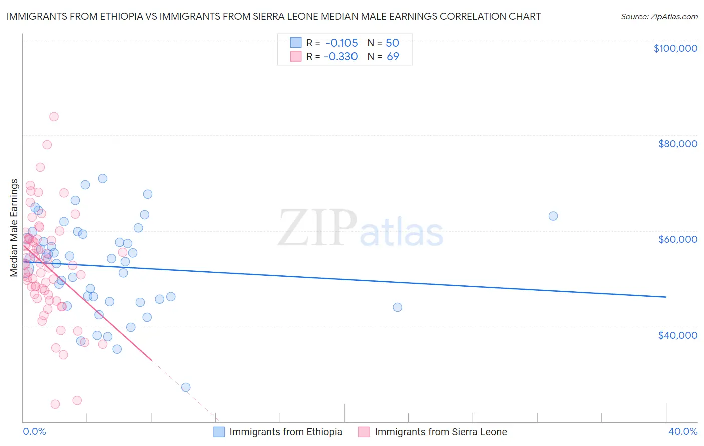 Immigrants from Ethiopia vs Immigrants from Sierra Leone Median Male Earnings