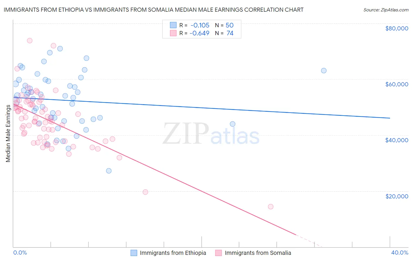 Immigrants from Ethiopia vs Immigrants from Somalia Median Male Earnings