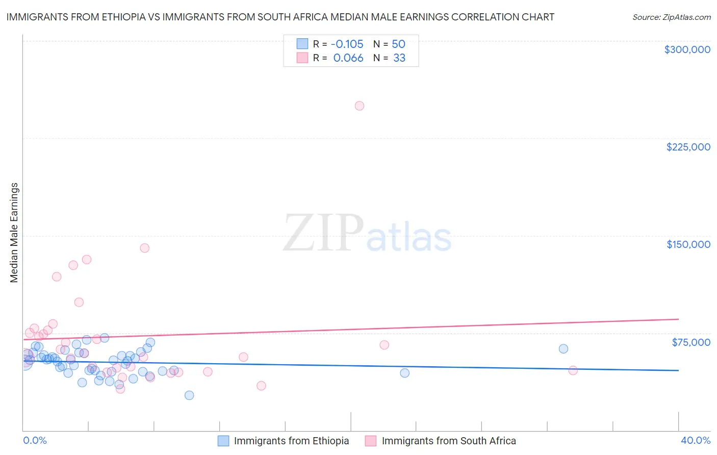 Immigrants from Ethiopia vs Immigrants from South Africa Median Male Earnings