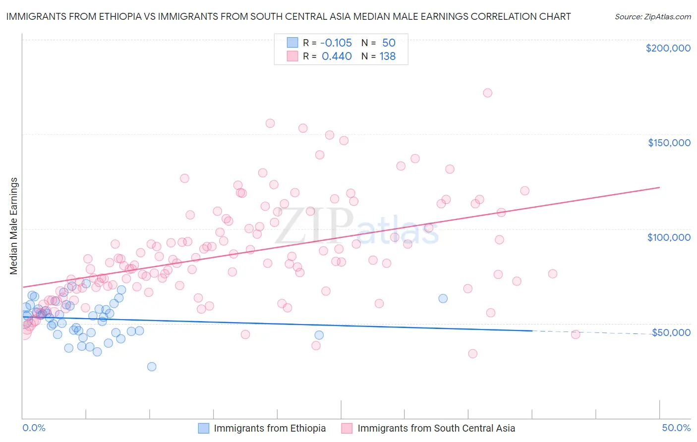 Immigrants from Ethiopia vs Immigrants from South Central Asia Median Male Earnings