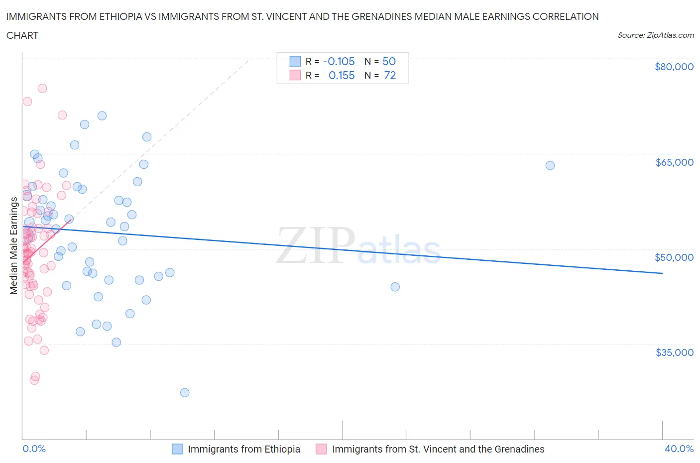 Immigrants from Ethiopia vs Immigrants from St. Vincent and the Grenadines Median Male Earnings