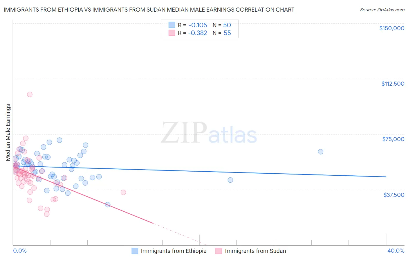 Immigrants from Ethiopia vs Immigrants from Sudan Median Male Earnings