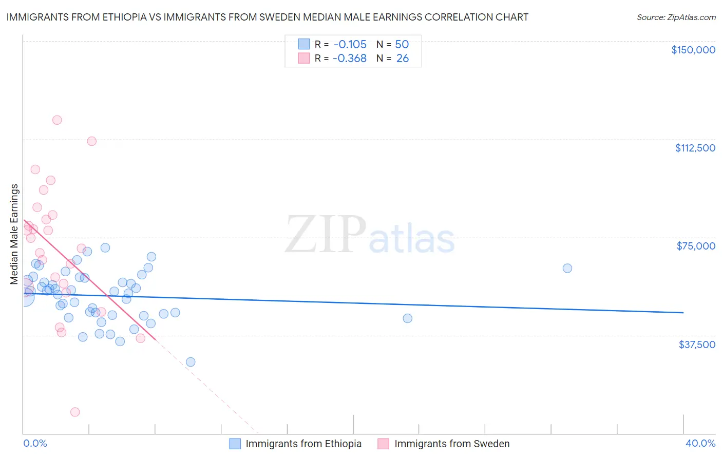 Immigrants from Ethiopia vs Immigrants from Sweden Median Male Earnings