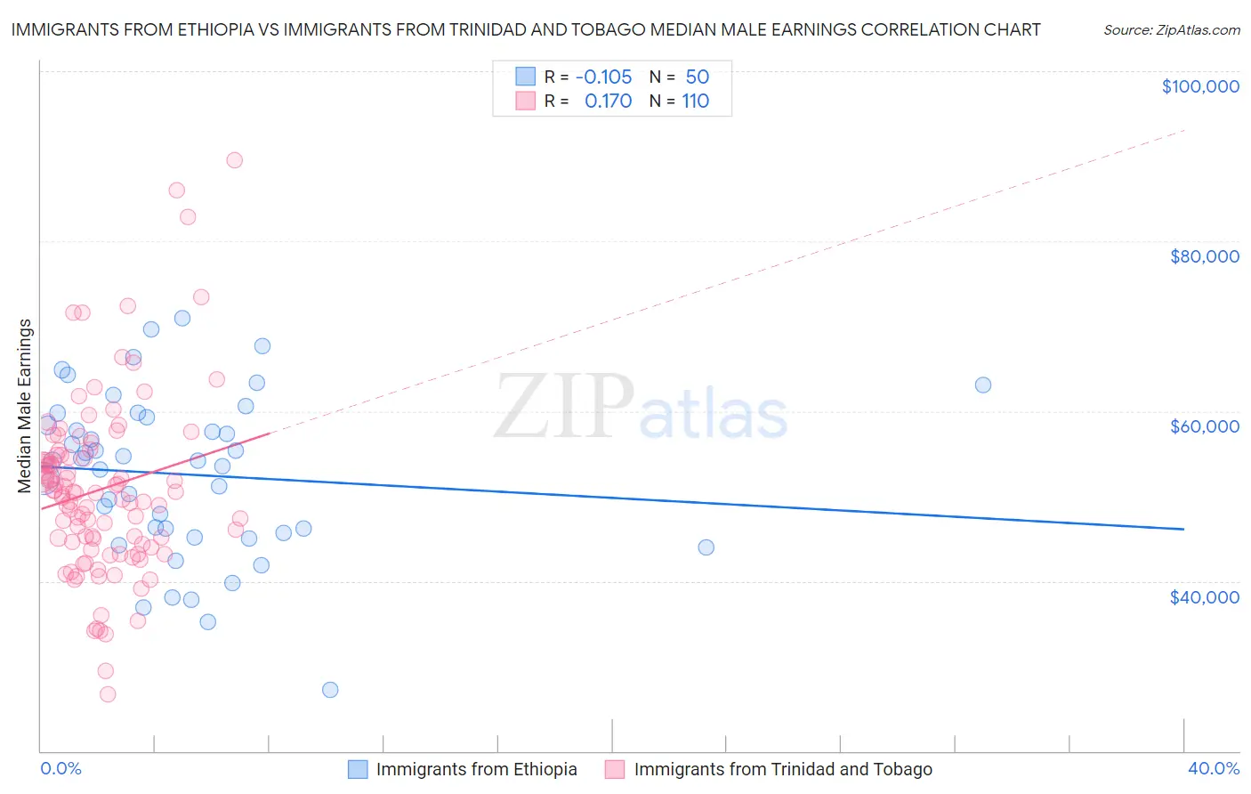 Immigrants from Ethiopia vs Immigrants from Trinidad and Tobago Median Male Earnings