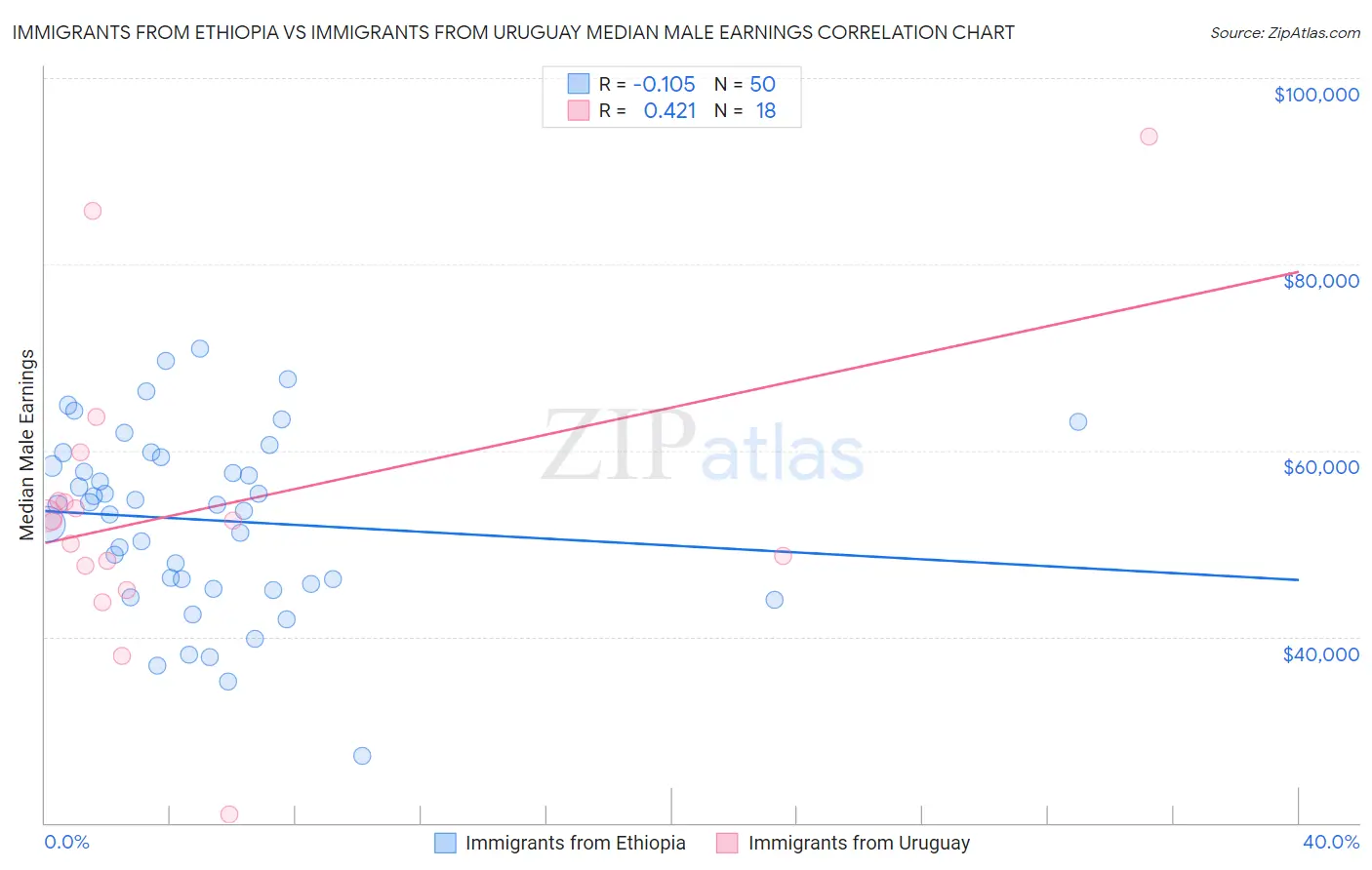 Immigrants from Ethiopia vs Immigrants from Uruguay Median Male Earnings
