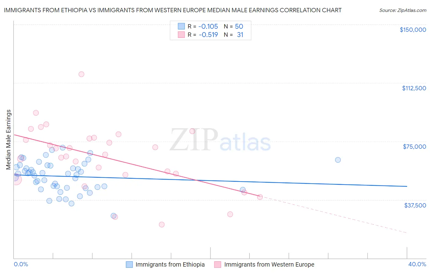 Immigrants from Ethiopia vs Immigrants from Western Europe Median Male Earnings