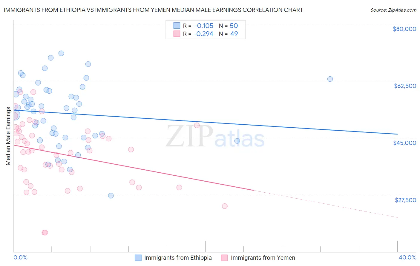 Immigrants from Ethiopia vs Immigrants from Yemen Median Male Earnings