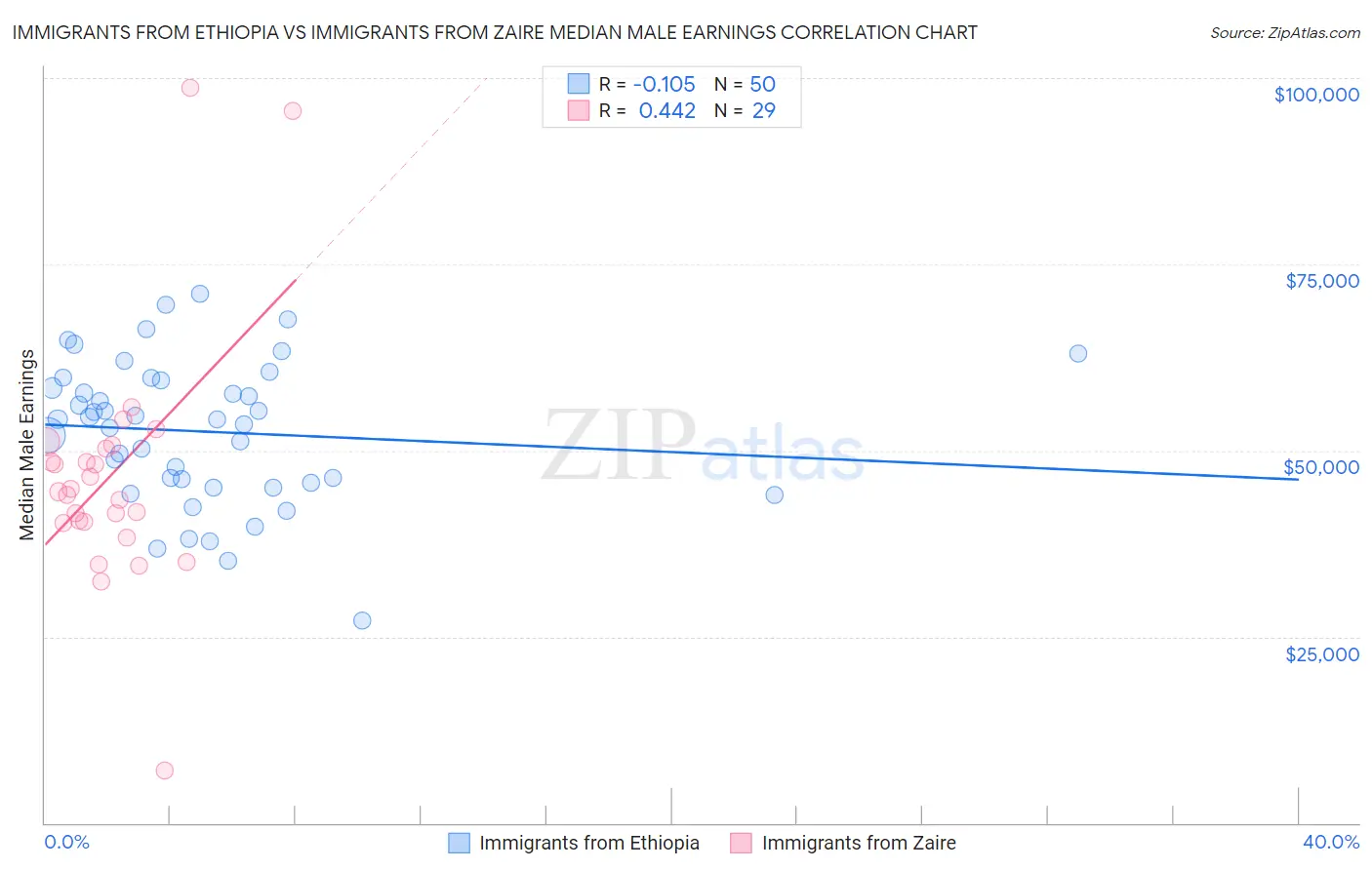 Immigrants from Ethiopia vs Immigrants from Zaire Median Male Earnings