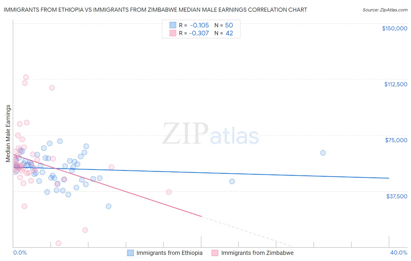 Immigrants from Ethiopia vs Immigrants from Zimbabwe Median Male Earnings