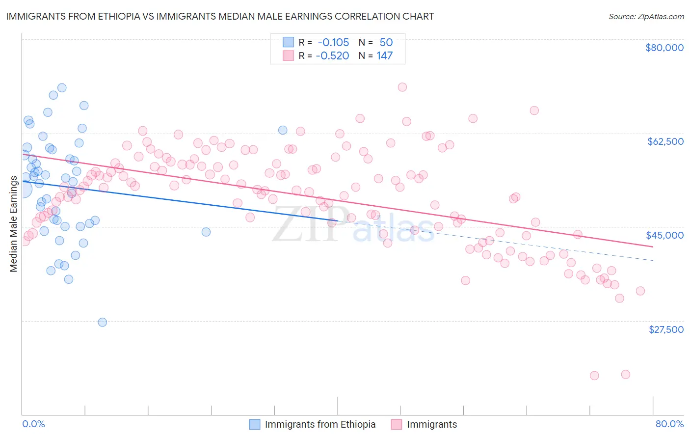 Immigrants from Ethiopia vs Immigrants Median Male Earnings